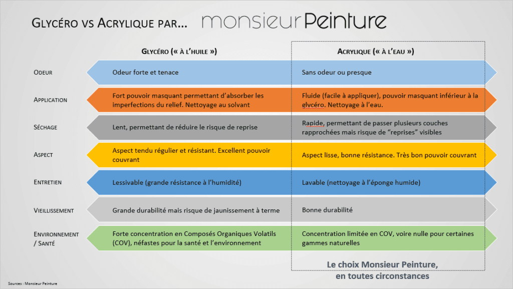 Monsieur Peinture n'utilise que de l'acrylique