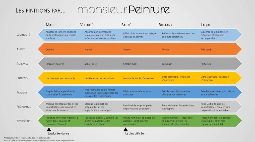 Types de finition de peinture