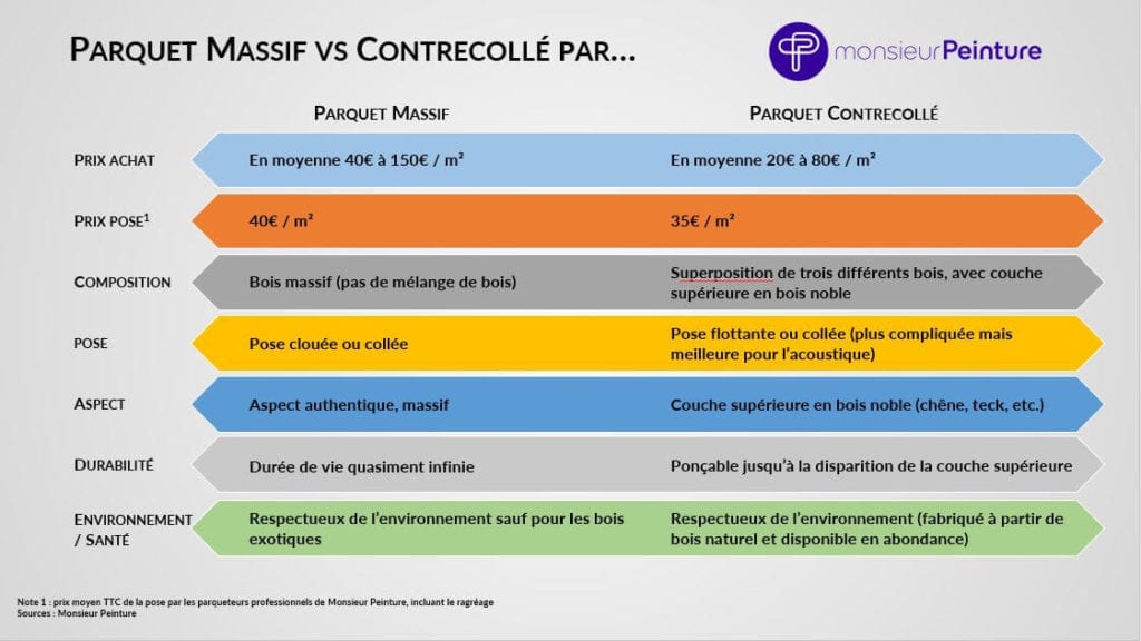 Parquet massif ou contrecollé : le match