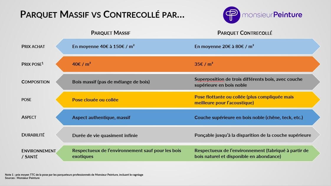 Parquet massif ou contrecollé