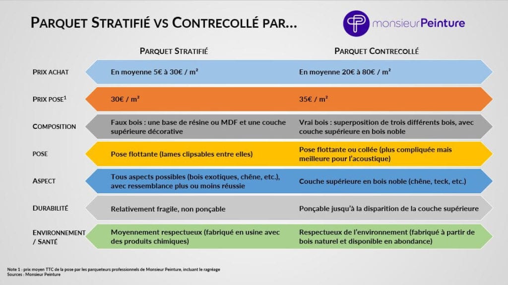 Parquet stratifié ou contrecollé : comparatif détaillé