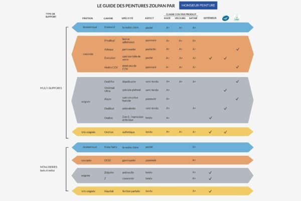 Le guide des peintures Zolpan par Monsieur Peinture