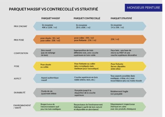 Parquet Massif vs contrecollé stratifié