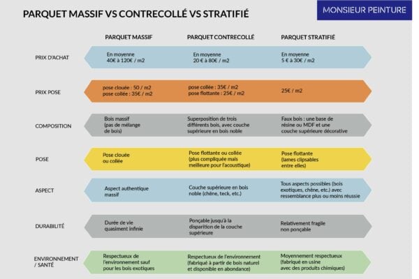 Parquet Massif vs contrecollé stratifié