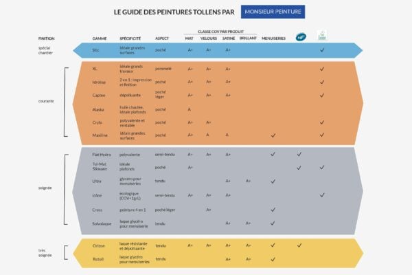 Le guide des peintures Tollens par Monsieur Peinture