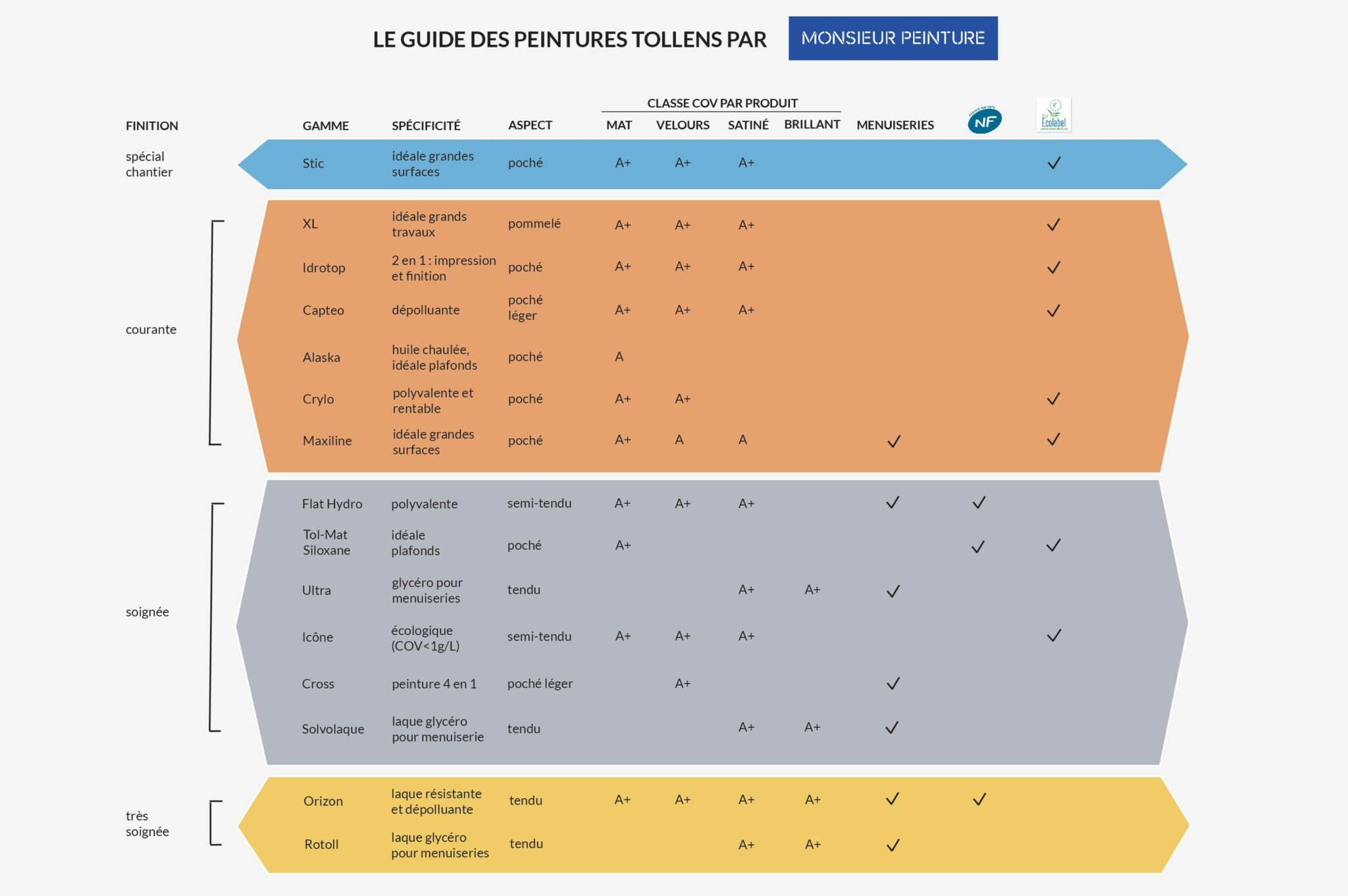 PRO+ Blanc MAT - Intérieur, Peintures magasin de bricolage, Peintures -  Tollens