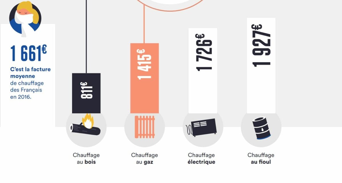 Coût des énergies : quel est le chauffage le plus économique