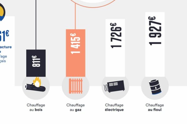 Économie de chauffage et indication de prix