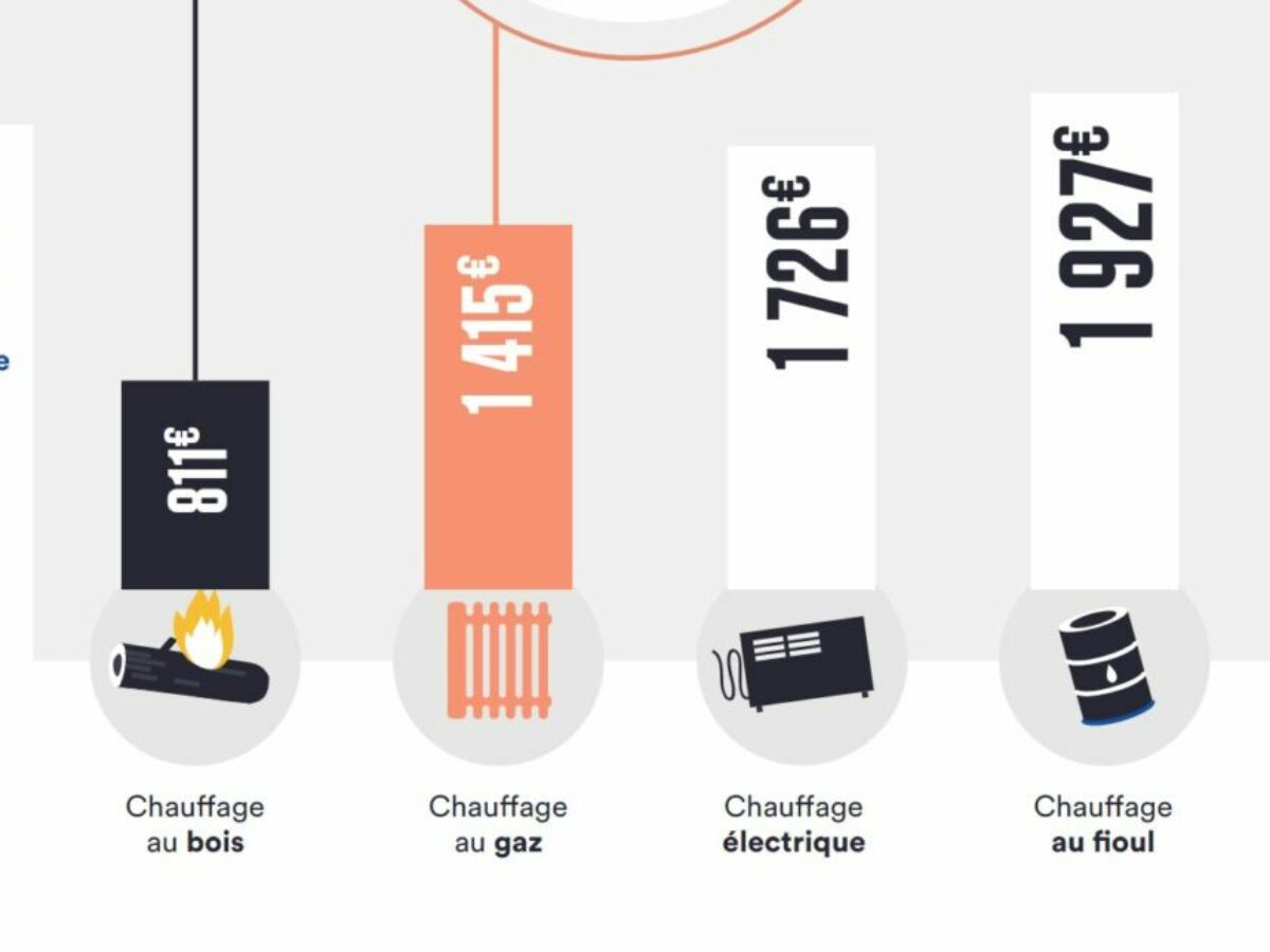 Quel Chauffage Electrique Consomme Le Moins Quel type de chauffage choisir en 2023 ? • Confort et prix