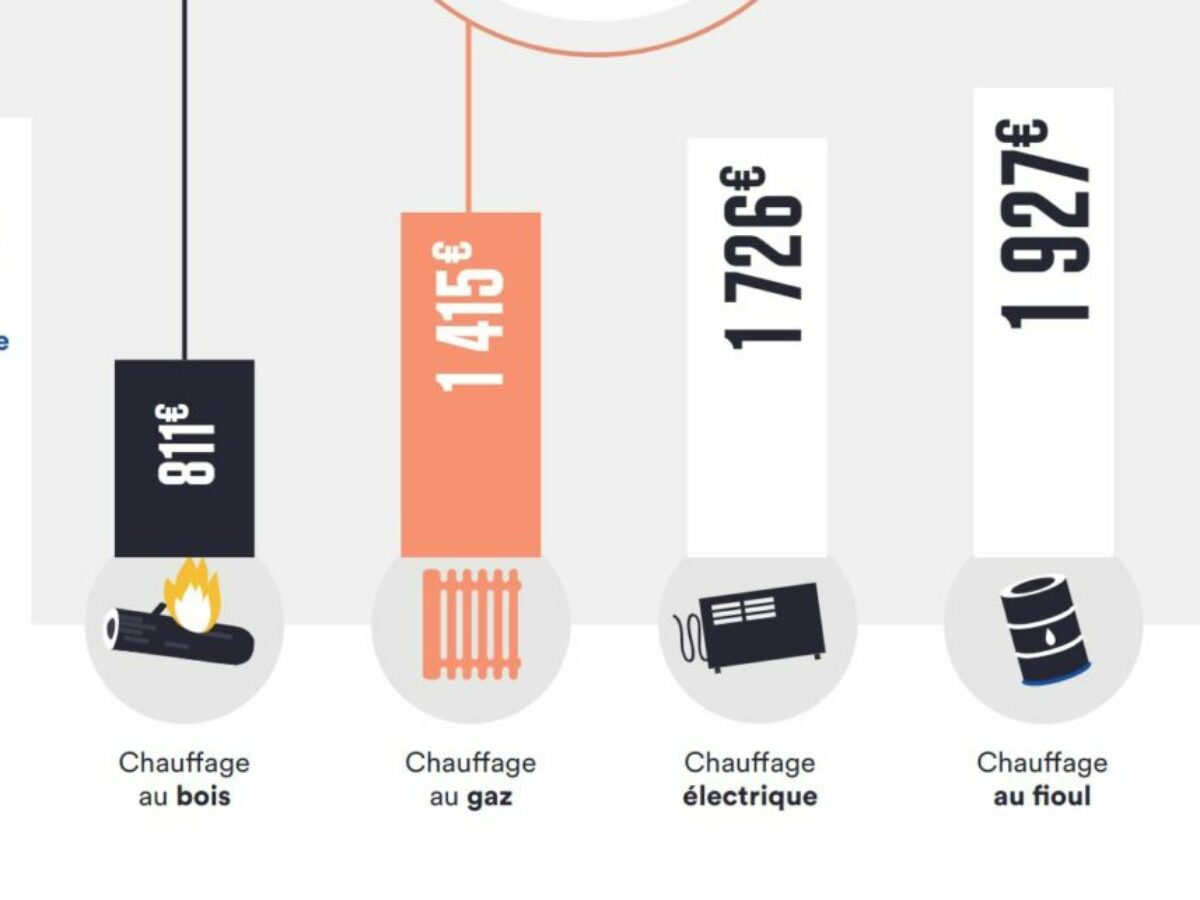 Quel est le mode de chauffage le plus économique ?