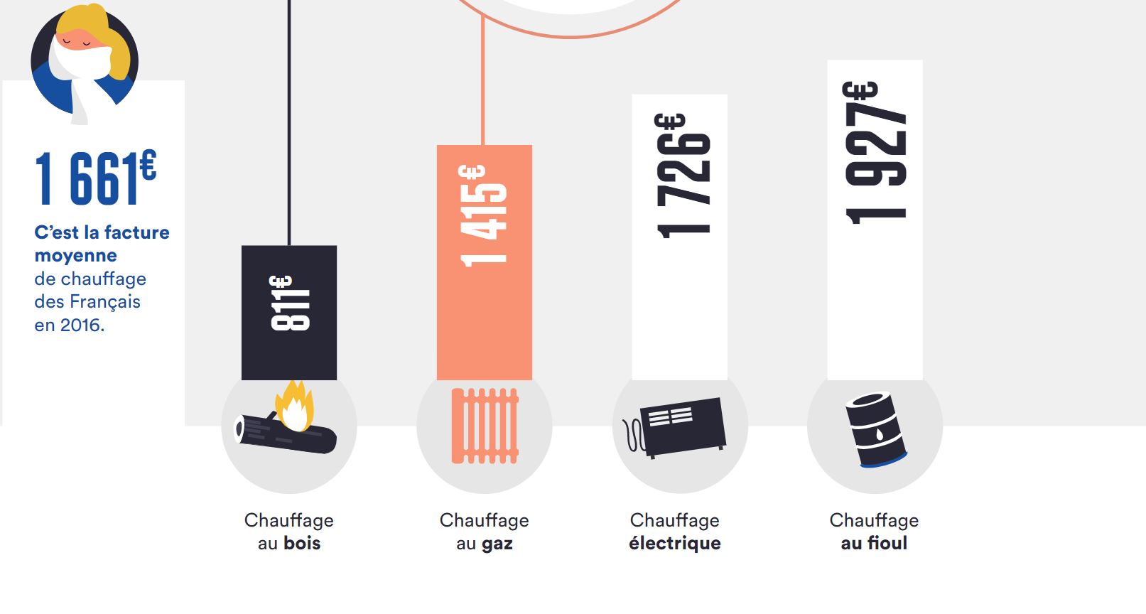 Quel type de chauffage installer dans la salle de bain ? Quel coût ?