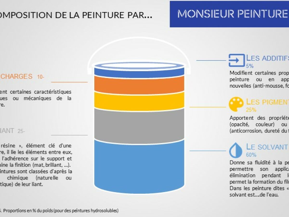 Recette Peinture Faite Maison | Ventana Blog