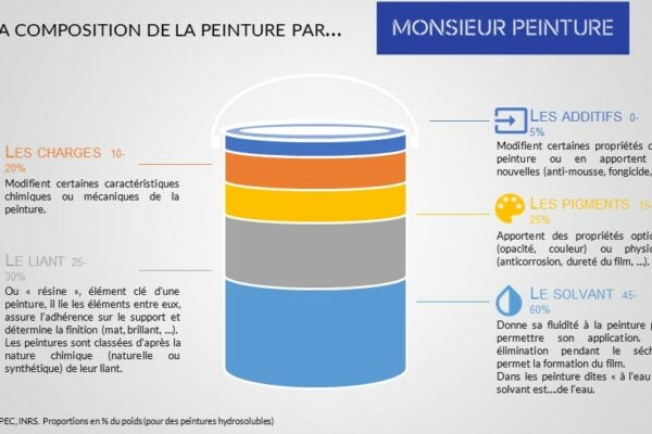 Fiche de la composition de la peinture