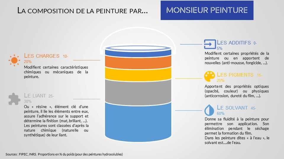 Fiche de la composition de la peinture