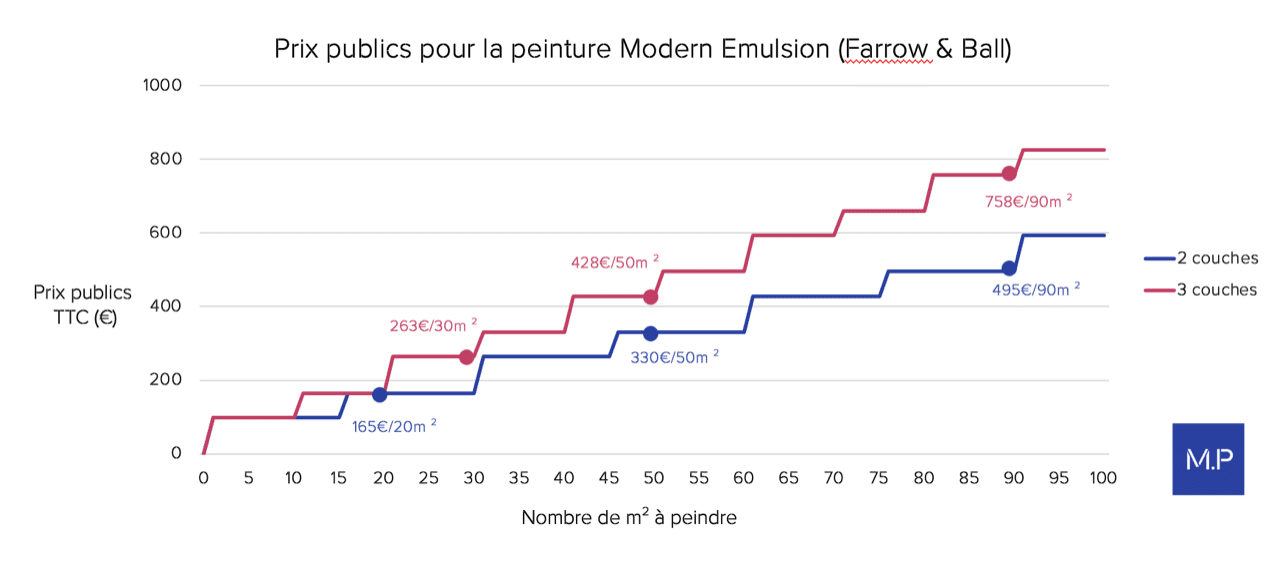 Prix de la peinture farrow and ball à Paris