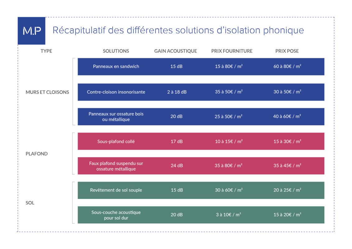 Isolation phonique -prix au m² des solutions