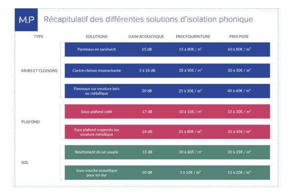 Isolation phonique -prix au m² des solutions