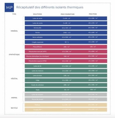 Isolant thermique - tableau