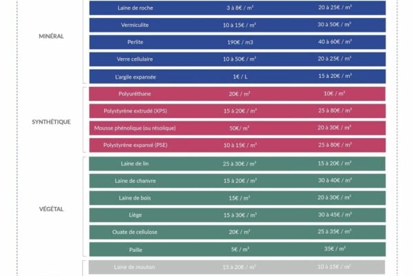 Isolant thermique - tableau