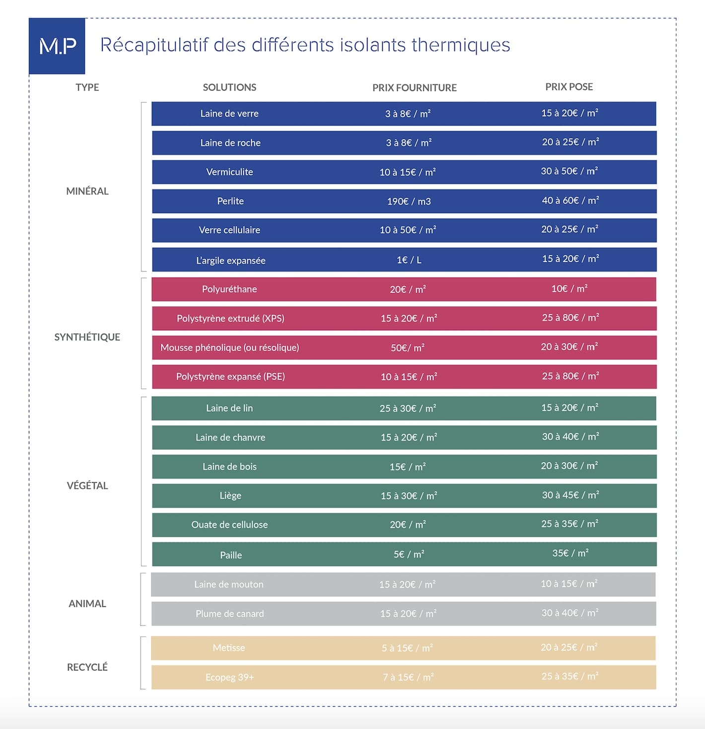 Isolant thermique • Prix au m² et comparatif des matériaux