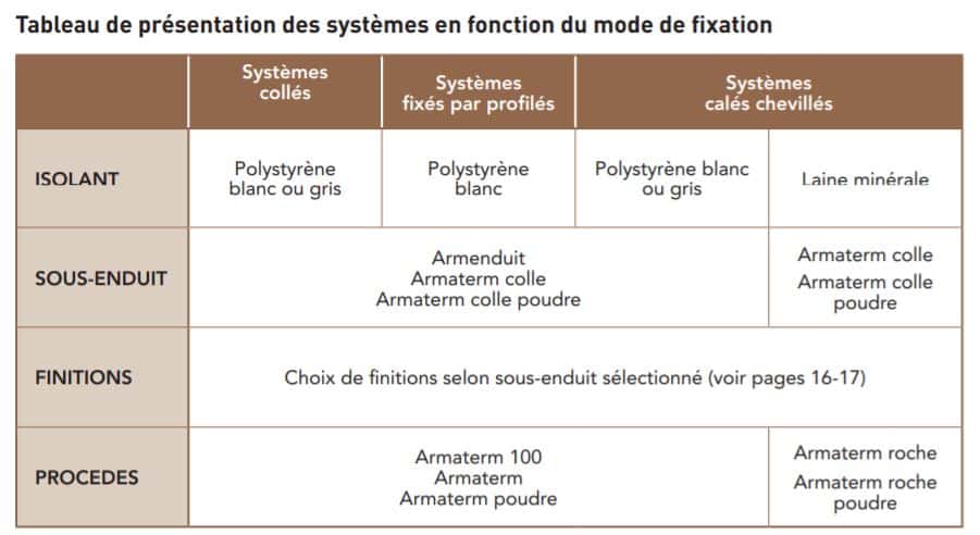 Isolation thermique - tableau et présentation du système