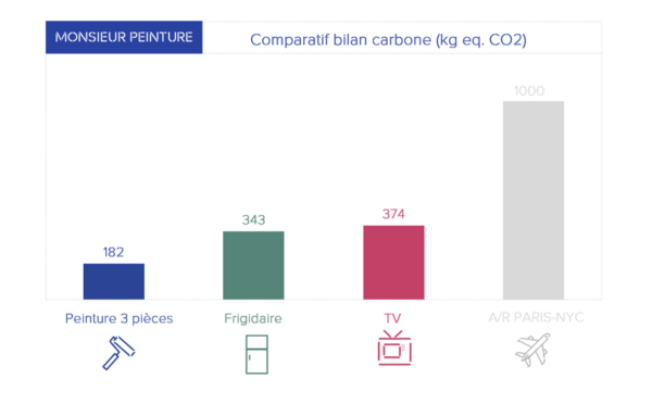 Graphique - bilan carbone en kg - monsieur peinture