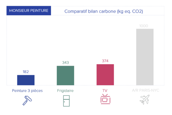 Graphique - bilan carbone en kg - monsieur peinture