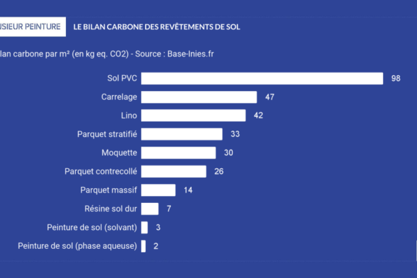 Bilan carbone revêtements sol