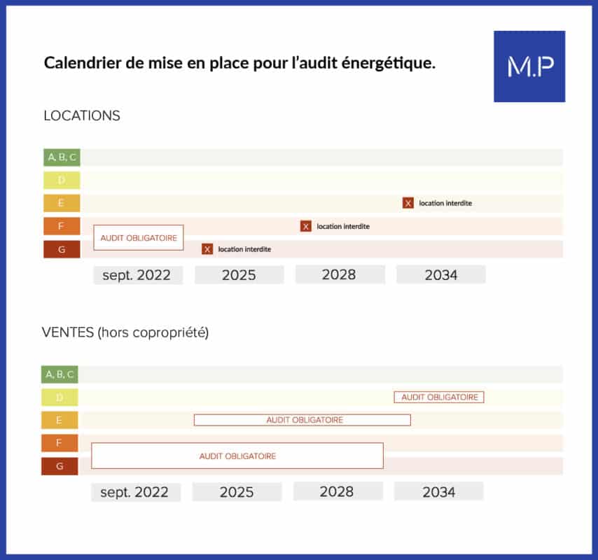 Calendrier interdiction pour la location et vente de passoires thermiques