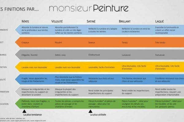 Comparatif détaillé des finitions de peinture par Monsieur Peinture